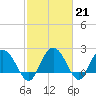 Winea Plantation tide chart for Tuesday, February 21, 2023