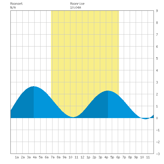 Winea Plantation tide chart for Saturday, February 25, 2023