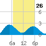 Winea Plantation tide chart for Sunday, February 26, 2023