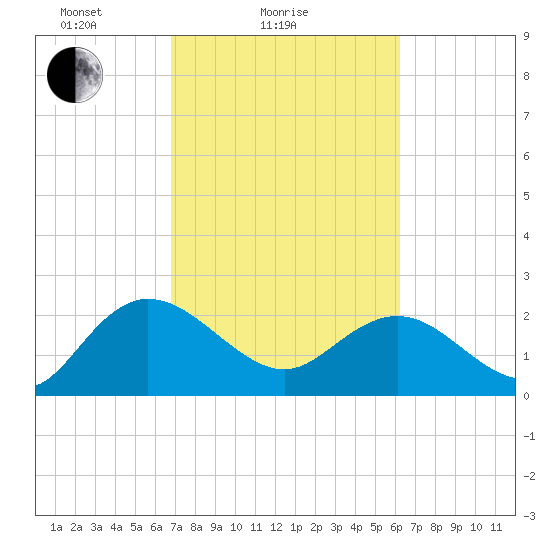 Winea Plantation tide chart for Monday, February 27, 2023