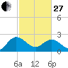 Winea Plantation tide chart for Monday, February 27, 2023