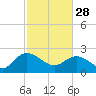 Winea Plantation tide chart for Tuesday, February 28, 2023