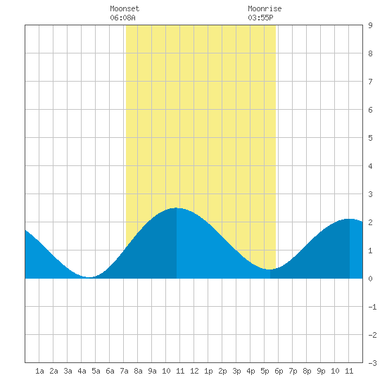 Winea Plantation tide chart for Friday, February 3, 2023