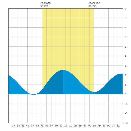 Winea Plantation tide chart for Saturday, February 4, 2023