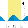 Winea Plantation tide chart for Saturday, February 4, 2023