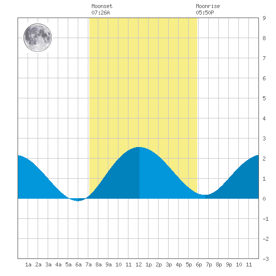 Winea Plantation tide chart for Sunday, February 5, 2023