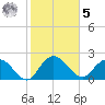 Winea Plantation tide chart for Sunday, February 5, 2023