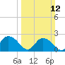 Winea Plantation tide chart for Sunday, March 12, 2023