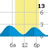 Winea Plantation tide chart for Monday, March 13, 2023