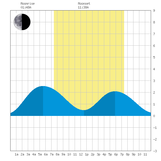Winea Plantation tide chart for Tuesday, March 14, 2023