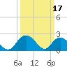 Winea Plantation tide chart for Friday, March 17, 2023