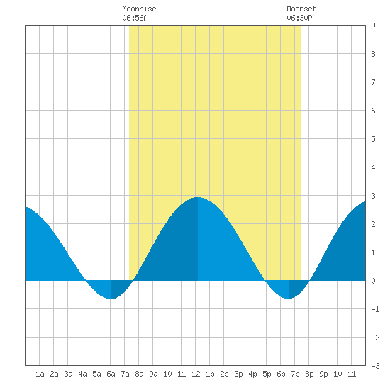 Winea Plantation tide chart for Monday, March 20, 2023