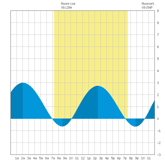 Winea Plantation tide chart for Thursday, March 23, 2023