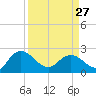 Winea Plantation tide chart for Monday, March 27, 2023