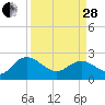 Winea Plantation tide chart for Tuesday, March 28, 2023