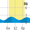 Winea Plantation tide chart for Friday, March 31, 2023