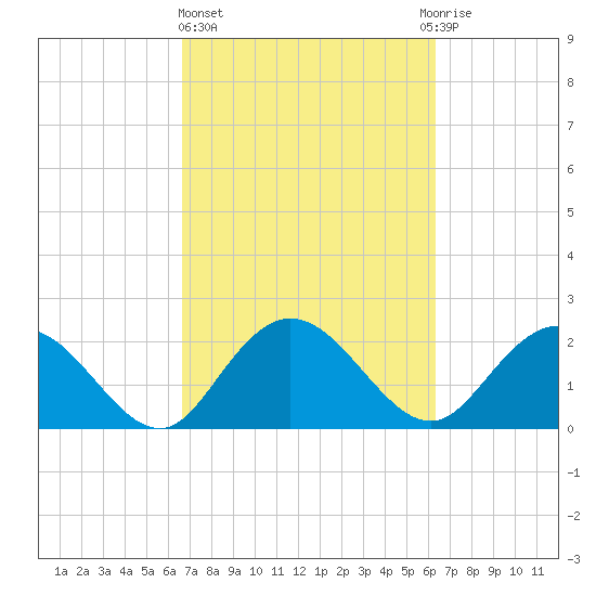Winea Plantation tide chart for Monday, March 6, 2023
