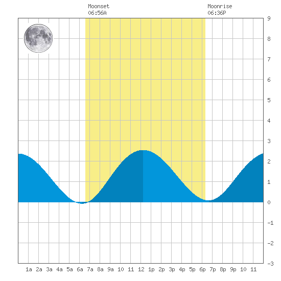 Winea Plantation tide chart for Tuesday, March 7, 2023