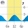 Winea Plantation tide chart for Tuesday, March 7, 2023