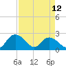 Winea Plantation tide chart for Wednesday, April 12, 2023