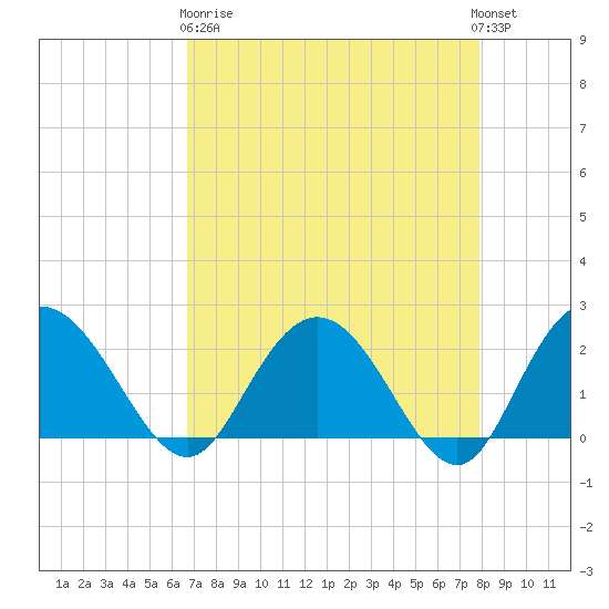 Winea Plantation tide chart for Wednesday, April 19, 2023