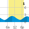 Winea Plantation tide chart for Saturday, April 1, 2023