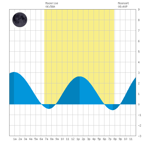 Winea Plantation tide chart for Thursday, April 20, 2023
