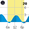 Winea Plantation tide chart for Thursday, April 20, 2023