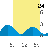 Winea Plantation tide chart for Monday, April 24, 2023