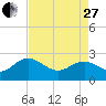 Winea Plantation tide chart for Thursday, April 27, 2023