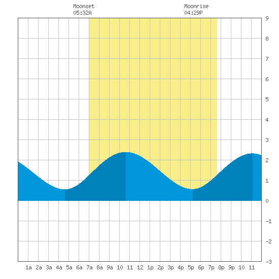 Winea Plantation tide chart for Sunday, April 2, 2023