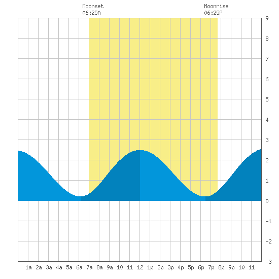 Winea Plantation tide chart for Tuesday, April 4, 2023