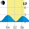Winea Plantation tide chart for Friday, May 12, 2023