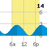 Winea Plantation tide chart for Sunday, May 14, 2023