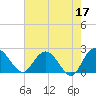 Winea Plantation tide chart for Wednesday, May 17, 2023