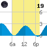 Winea Plantation tide chart for Friday, May 19, 2023