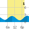 Winea Plantation tide chart for Monday, May 1, 2023