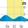 Winea Plantation tide chart for Thursday, May 25, 2023