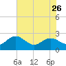 Winea Plantation tide chart for Friday, May 26, 2023