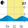 Winea Plantation tide chart for Saturday, May 27, 2023