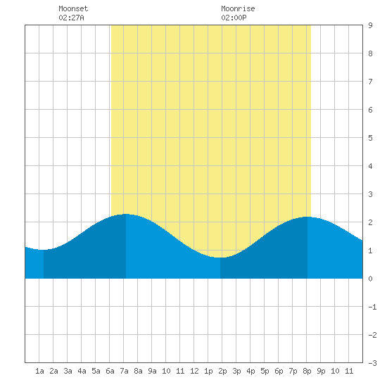 Winea Plantation tide chart for Sunday, May 28, 2023