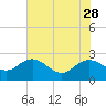 Winea Plantation tide chart for Sunday, May 28, 2023