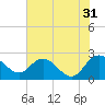 Winea Plantation tide chart for Wednesday, May 31, 2023