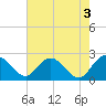 Winea Plantation tide chart for Wednesday, May 3, 2023