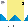 Winea Plantation tide chart for Friday, May 5, 2023