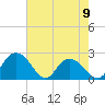 Winea Plantation tide chart for Tuesday, May 9, 2023