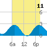 Winea Plantation tide chart for Sunday, June 11, 2023