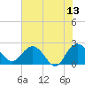 Winea Plantation tide chart for Tuesday, June 13, 2023