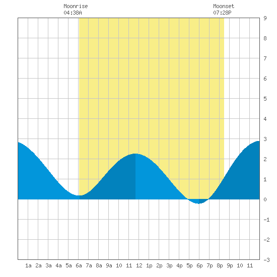 Winea Plantation tide chart for Friday, June 16, 2023