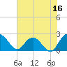 Winea Plantation tide chart for Friday, June 16, 2023